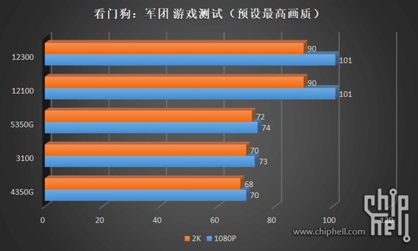 12代酷睿i3-12300、i3-12100偷跑测试：温度不可思议