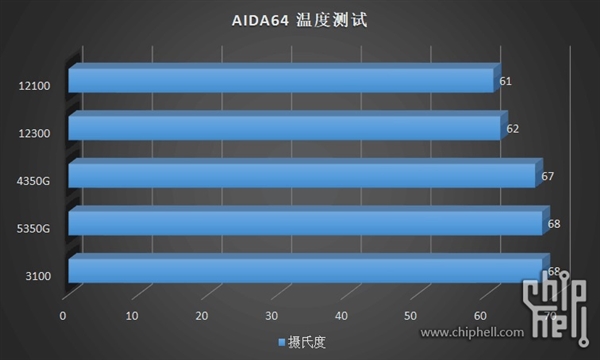 12代酷睿i3-12300、i3-12100偷跑测试：温度不可思议