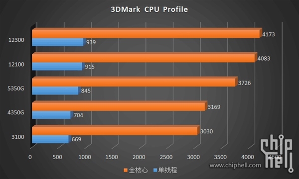 12代酷睿i3-12300、i3-12100偷跑测试：温度不可思议