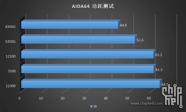 12代酷睿i3-12300、i3-12100偷跑测试：温度不可思议