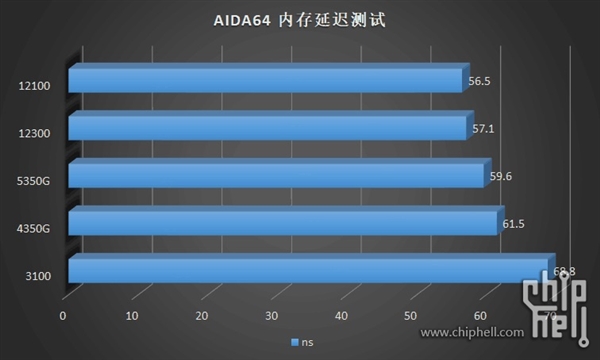 12代酷睿i3-12300、i3-12100偷跑测试：温度不可思议