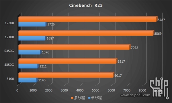 12代酷睿i3-12300、i3-12100偷跑测试：温度不可思议