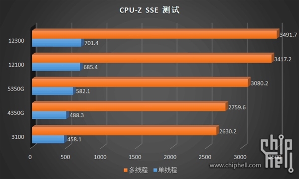 12代酷睿i3-12300、i3-12100偷跑测试：温度不可思议