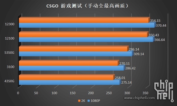 12代酷睿i3-12300、i3-12100偷跑测试：温度不可思议