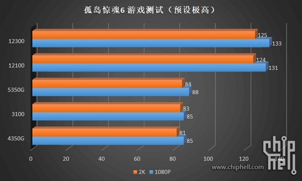 12代酷睿i3-12300、i3-12100偷跑测试：温度不可思议