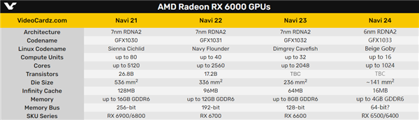 第一个6nm游戏GPU！AMD Navi 24核心照首曝