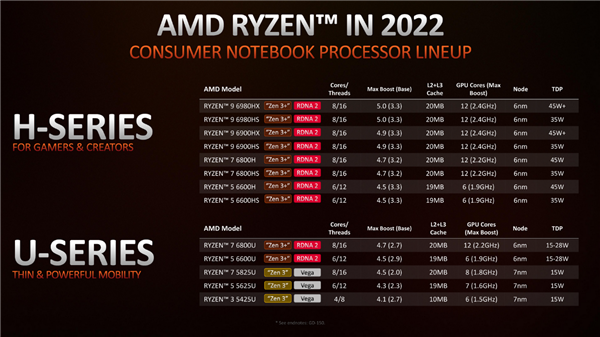 AMD正式发布锐龙6000：工艺架构全升级、游戏性能2倍于MX450独显