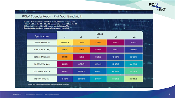 PCIe 6.0正式发布！有史以来变化最大一次：x16带宽增至256GB/s