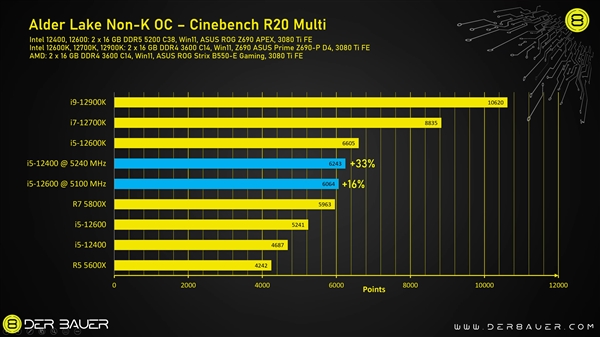 Intel i5-12400全核超频5.2GHz：性能暴涨33％