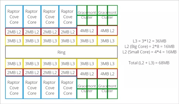 Intel 13代酷睿缓存暴增：总量68MB