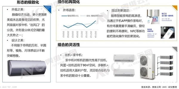 2021年国内空调整体销量下跌！新风空调却成了香饽饽