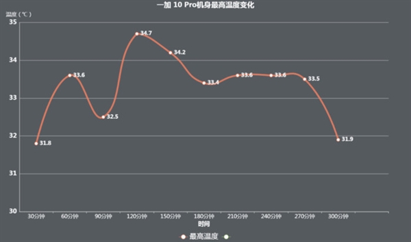 最稳骁龙8旗舰！一加10 Pro实测8小时游戏依然稳