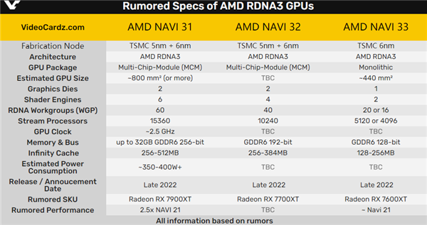 5nm＋6nm两种工艺！AMD RX 7000显卡这次稳了