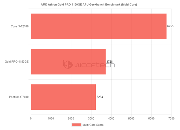 AMD 35W/Zen2速龙4150GE跑分曝光：居然打不过奔腾