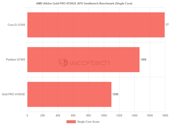 AMD 35W/Zen2速龙4150GE跑分曝光：居然打不过奔腾