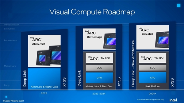 Intel Arc锐炫显卡如期上市！第三代冲击超高端