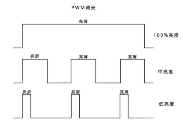 PWM调光会严重影响视力？看完恍然大悟