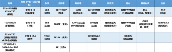 购买笔记本时选屏幕必须要看的这几个参数！一文读懂