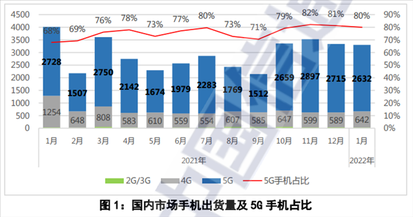 诡异一幕：5G时代了 谁还在买4G手机？