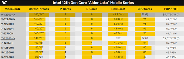 笔记本首次16核心！Intel i9-12900HX处理器首次现身