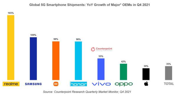 realme 成为全球增长最快的 5G 智能手机品牌