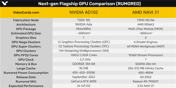 NVIDIA下代显卡危险了！被曝功耗失控、性能也不如AMD