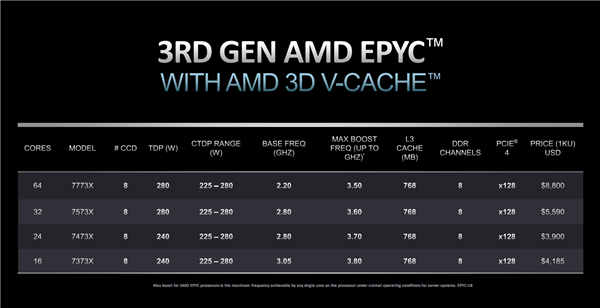 性能飙升66％！AMD发布3D缓存版EPYC：64核心配768MB、5.6万元