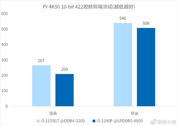 <a href='https://www.lenovo.com.cn/' target='_blank'><u>联想</u></a>新一代小新轻薄本未发先测：12代酷睿真的快不少！