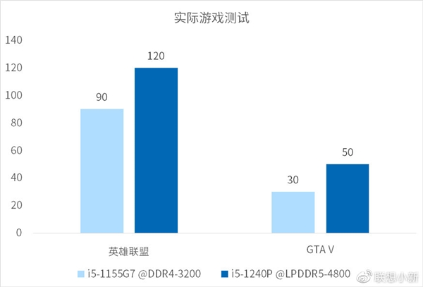 <a href='https://www.lenovo.com.cn/' target='_blank'><u>联想</u></a>新一代小新轻薄本未发先测：12代酷睿真的快不少！