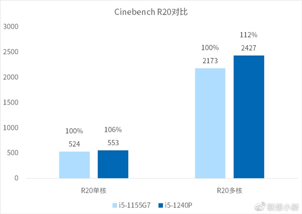 <a href='https://www.lenovo.com.cn/' target='_blank'><u>联想</u></a>新一代小新轻薄本未发先测：12代酷睿真的快不少！