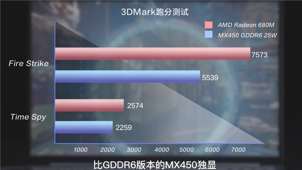 联想公布锐龙6000H轻薄本性能：CPU提升不大 RDNA2游戏性能翻倍