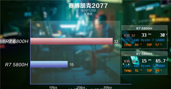 联想公布锐龙6000H轻薄本性能：CPU提升不大 RDNA2游戏性能翻倍