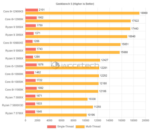 性能比肩5800X！AMD锐龙7 5700X跑分成绩曝光：便宜950元