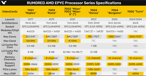 AMD Zen4霄龙内部设计首曝：13颗芯片合体、冲上96核心