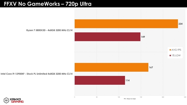 100MB缓存发威！AMD锐龙7 5800X3D游戏实测：i9-12900KF尴尬了