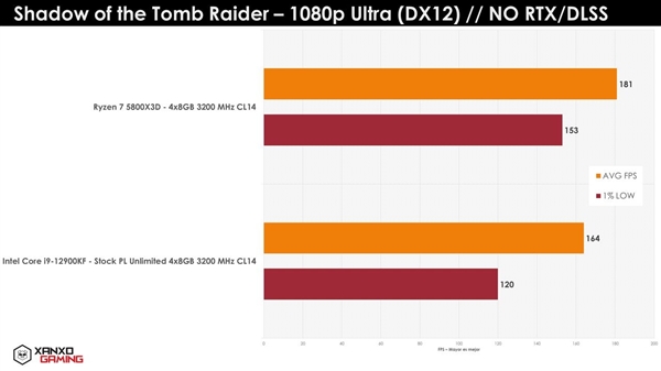 100MB缓存发威！AMD锐龙7 5800X3D游戏实测：i9-12900KF尴尬了