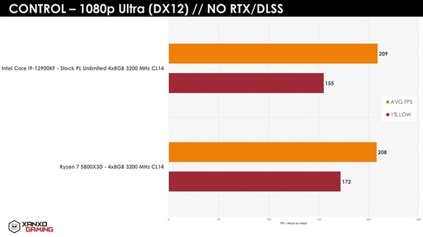 100MB缓存发威！AMD锐龙7 5800X3D游戏实测：i9-12900KF尴尬了