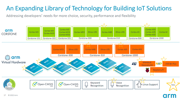 迄今最强Cortex-M处理器加持！Arm为物联网带来两套新玩法