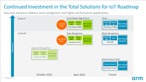 最强Cortex-M处理器加持！Arm为物联网带来两套新玩法