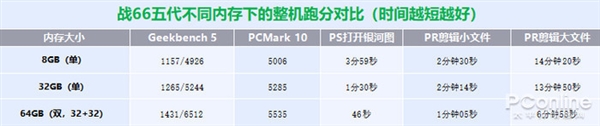 电脑内存8GB、32GB、64GB区别实测：这差距大家感受下