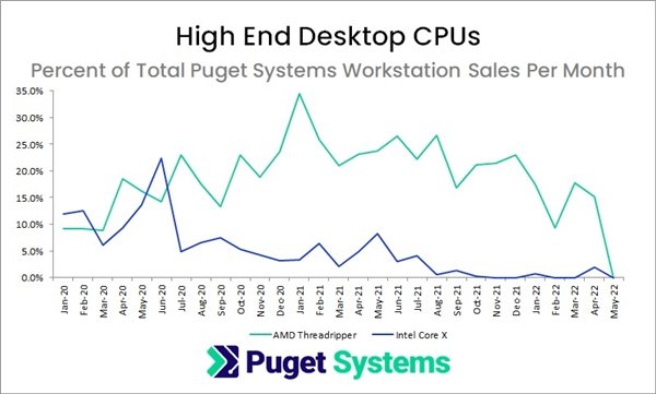 AMD线程撕裂者突曝停产！64核发烧神U 江湖绝迹