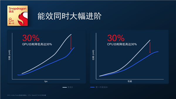 台积电4nm！高通骁龙8+正式发布：性能提升10%、功耗骤降30%