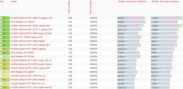 Intel Arc A730M高端显卡跑分超RTX3070！游戏却尿崩了