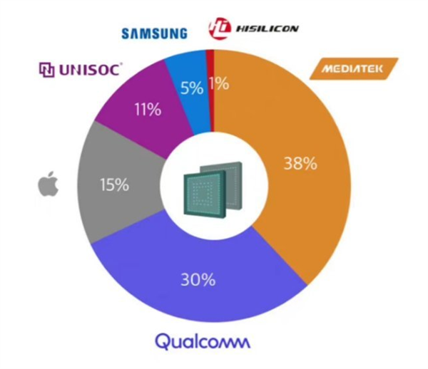 力压高通！联发科的手机处理器卖成世界第一了