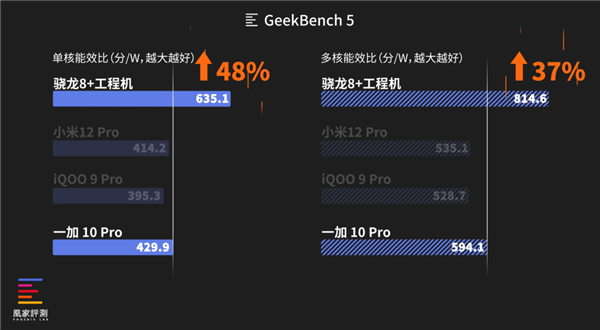 实测骁龙8+能效表现：居然是这颗核心翻了身