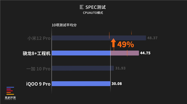 实测骁龙8+能效表现：居然是这颗核心翻了身