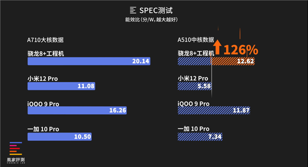 实测骁龙8+能效表现：居然是这颗核心翻了身