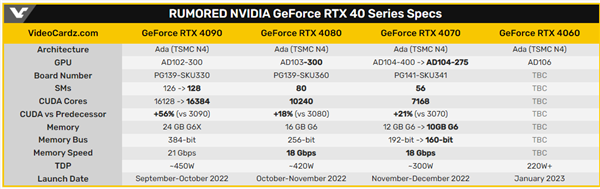 RTX 4080/4070显卡大曝光：意外缩水