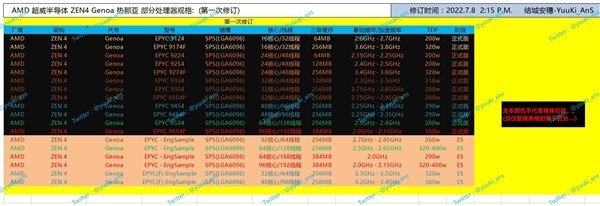 AMD Zen4冲上96核心192线程！功耗仅360W