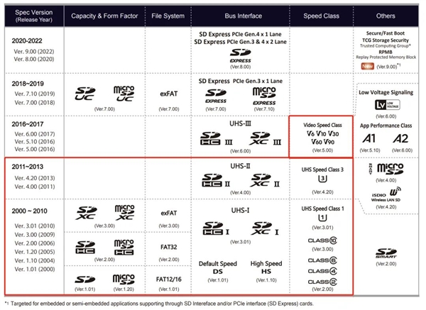 SD卡速度怎么看？到底选哪个？看这张表就够了
